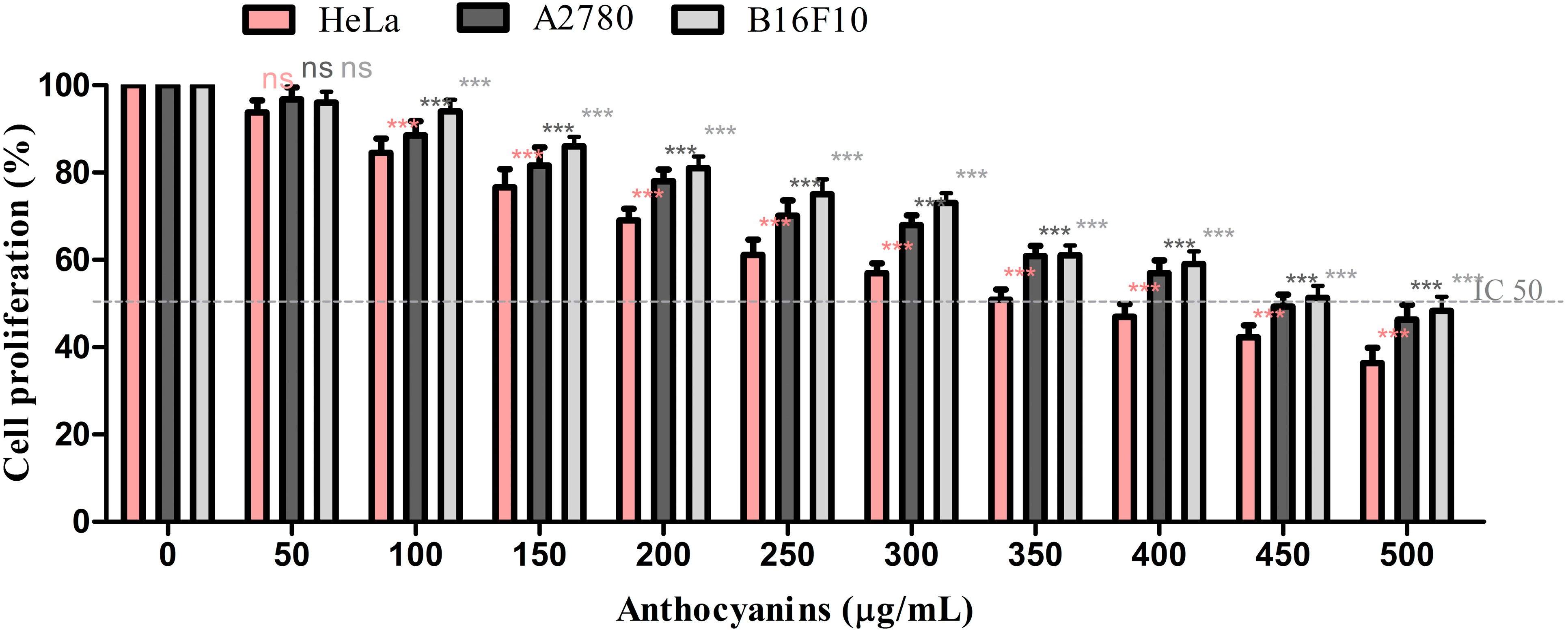 ブルーベリーのガン細胞増殖抑制効果のグラフ