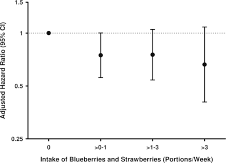ブルーベリーの心筋梗塞リスク低減効果グラフ