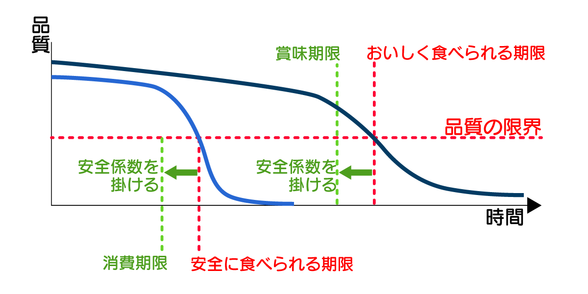 賞味期限説明のグラフ