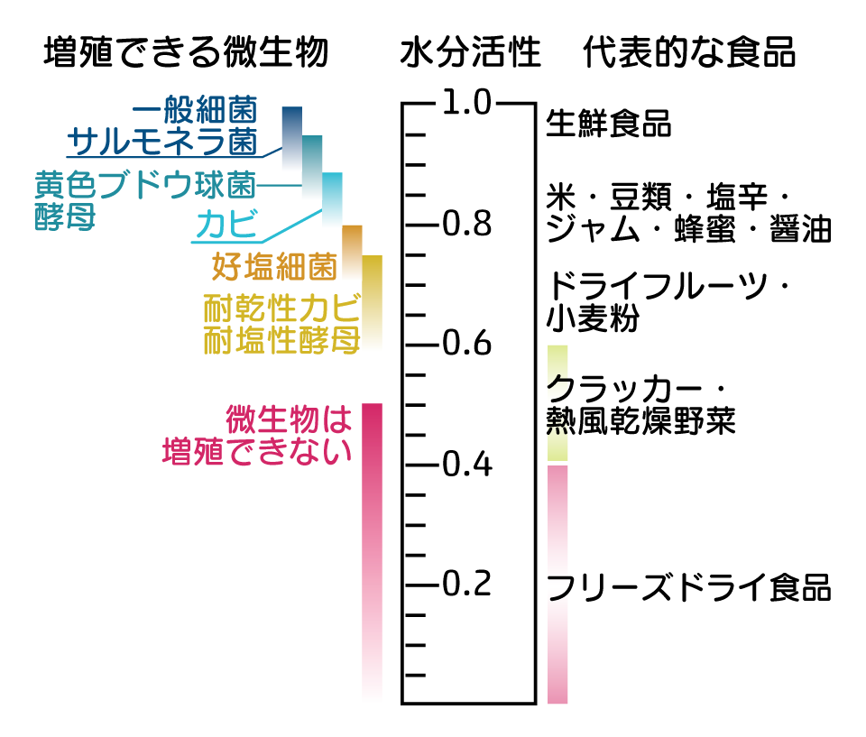 水分活性と微生物の増殖のグラフ