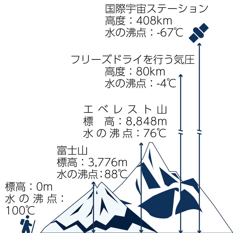 気圧と水の沸点の関係図